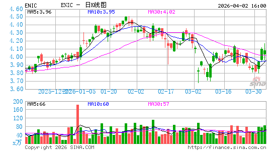 Enel Chile SA日K线图