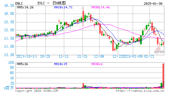 EnLink Midstream LLC日K线图