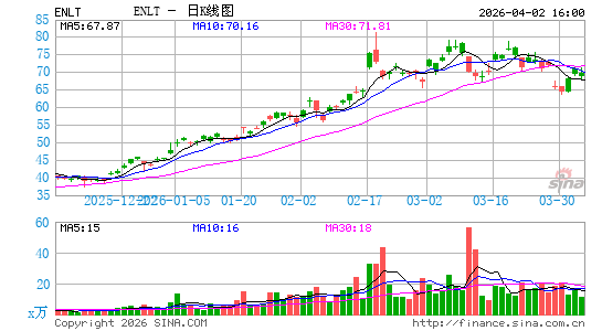Enlight Renewable Energy Ltd.日K线图