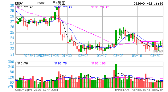 Enovis Corp.日K线图