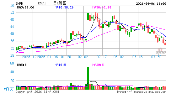 Enphase Energy, Inc.日K线图