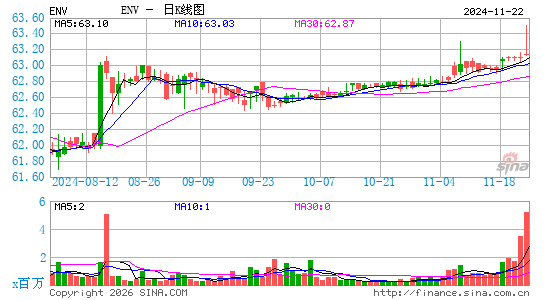Envestnet, Inc.日K线图