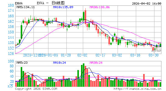Enova International, Inc.日K线图