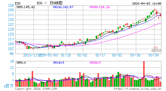 依欧格资源公司日K线图
