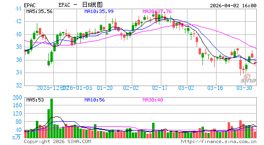 Enerpac Tool Group Corp.日K线图