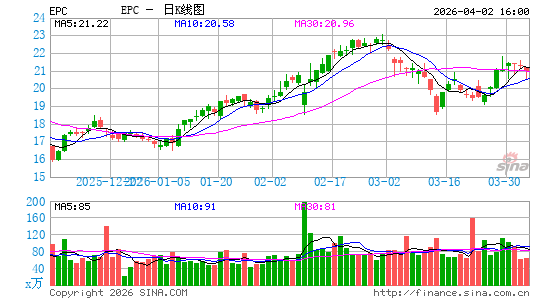 Edgewell Personal Care Co.日K线图