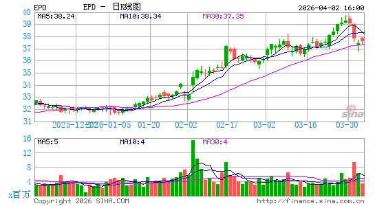 Enterprise Products Partners LP日K线图