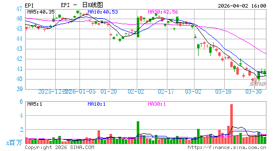 印度收入指数ETF-WisdomTree日K线图
