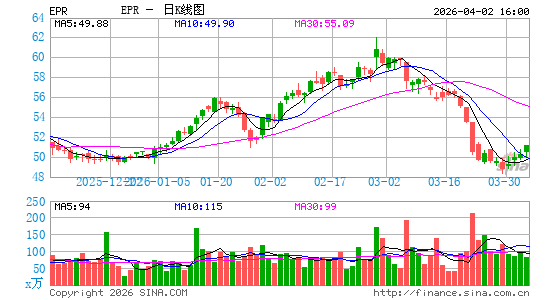 娱乐房地产依托日K线图