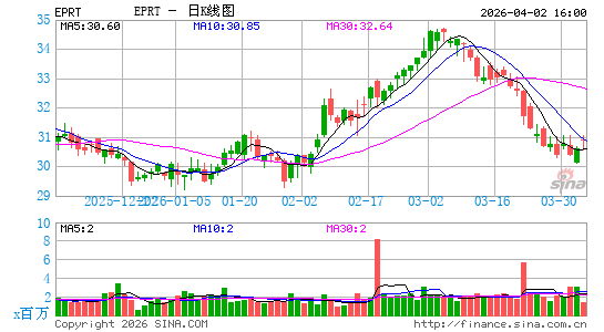 Essential Properties Realty Trust, Inc.日K线图
