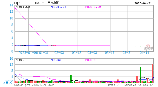 Equity Commonwealth日K线图