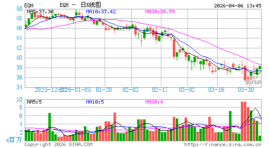 Equitable Holdings, Inc.日K线图