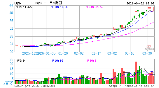 Equinor ASA日K线图