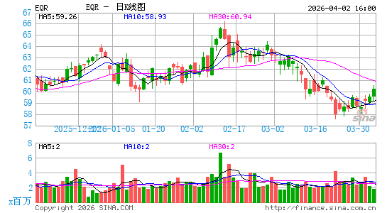 资产住宅公司日K线图