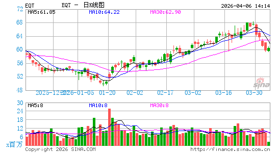 EQT能源 公平能源日K线图