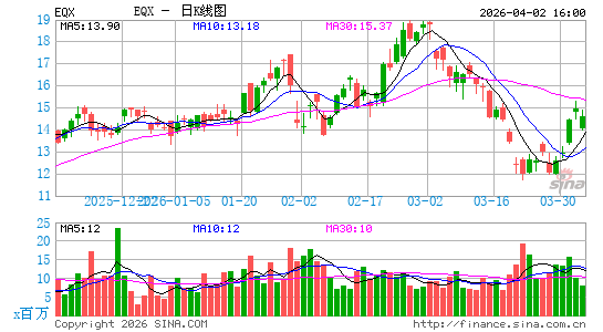 Equinox Gold Corp.日K线图