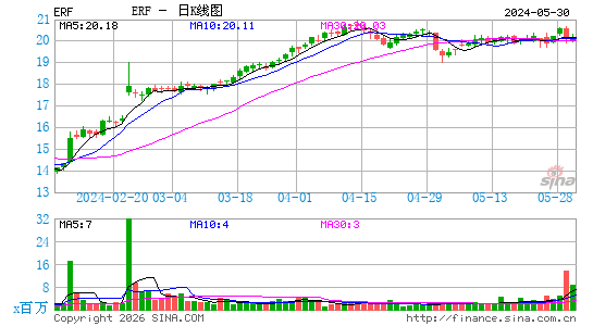 艾诺加能源基金日K线图