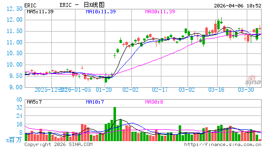爱立信电信公司日K线图