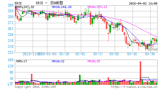伊瑞保险日K线图