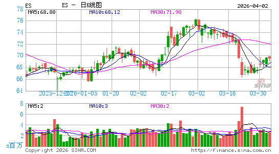 能源方案日K线图