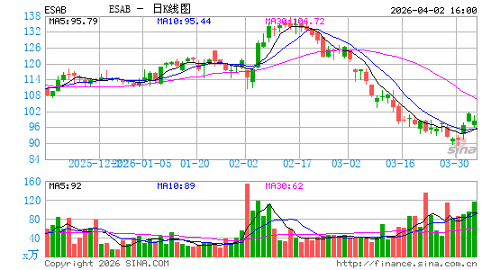 ESAB Corp.日K线图