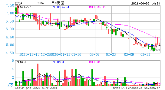 Empire State Realty OP LP日K线图