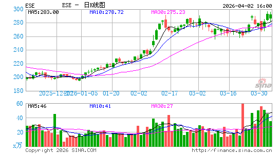 ESCO科技日K线图