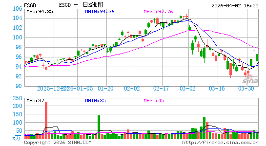 iShares ESG Aware MSCIi EAFE ETF日K线图
