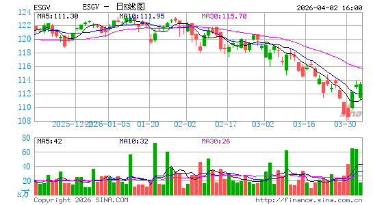 Vanguard ESG U.S. Stock ETF日K线图