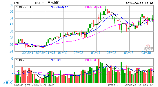 ITT教育服务日K线图