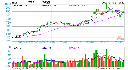 Elbit Systems Ltd.日K线图