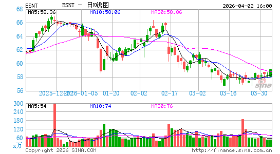 Essent Group Ltd.日K线图