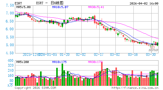 Empire State Realty Trust, Inc.日K线图