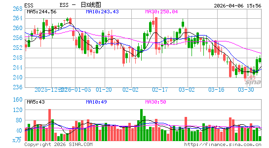 埃塞克斯信托日K线图