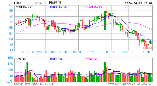 Establishment Labs Holdings, Inc.日K线图
