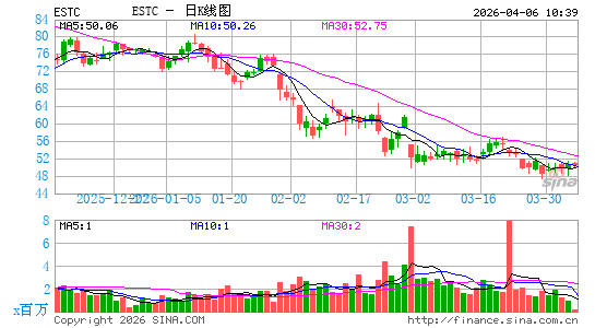 Elastic NV日K线图