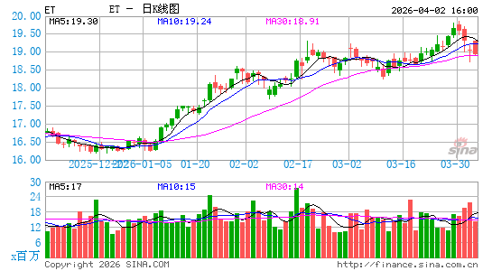 Energy Transfer LP日K线图