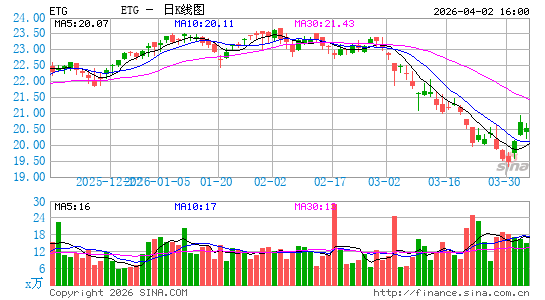 Eaton Vance Tax-Advantaged Global Dividend Income Fund日K线图