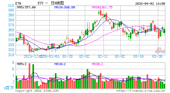 伊顿公司日K线图