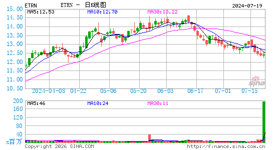 Equitrans Midstream Corp.日K线图