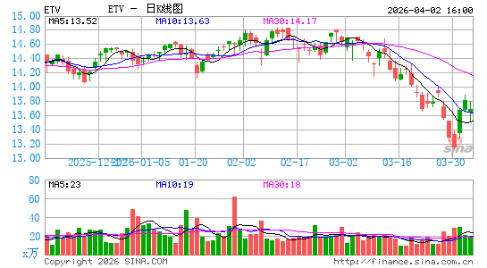 Eaton Vance Tax-Managed Buy-Write Opportunities Fund日K线图