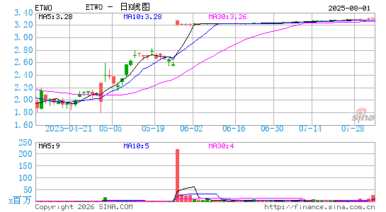 E2open Parent Holdings, Inc.日K线图