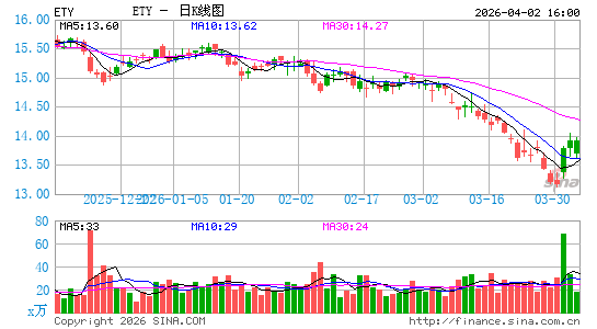 Eaton Vance Tax-Managed Diversified Equity Income Fund日K线图