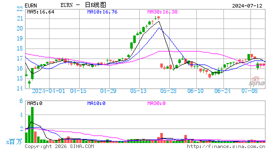Euronav NV日K线图