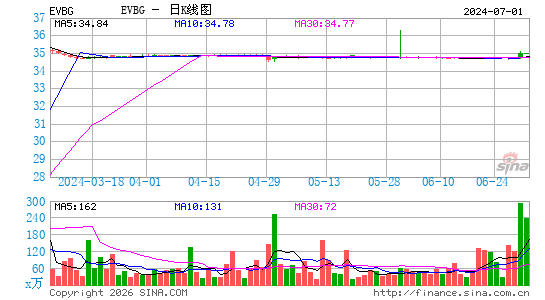 Everbridge, Inc.日K线图