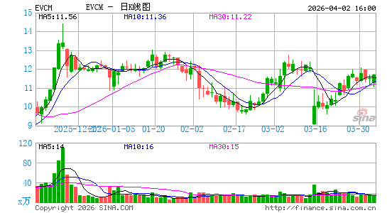 EverCommerce, Inc.日K线图