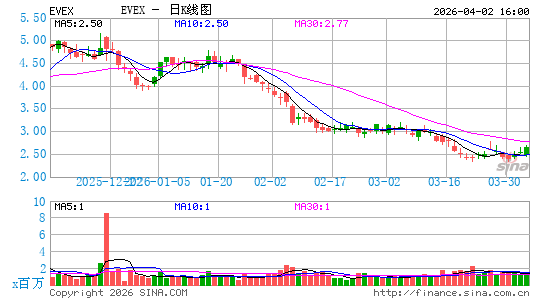 Eve Holding, Inc.日K线图