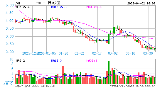 Evolent Health, Inc.日K线图