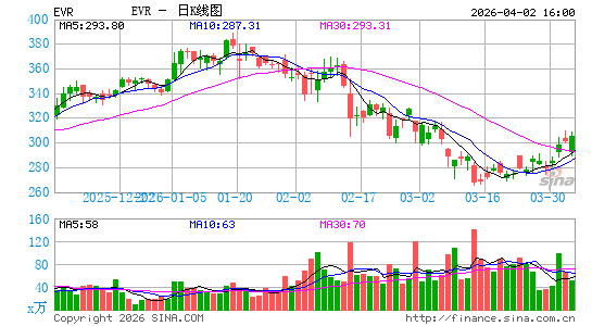 永核伙伴日K线图