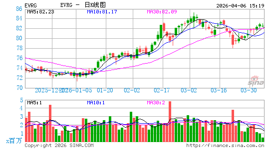 Evergy, Inc.日K线图